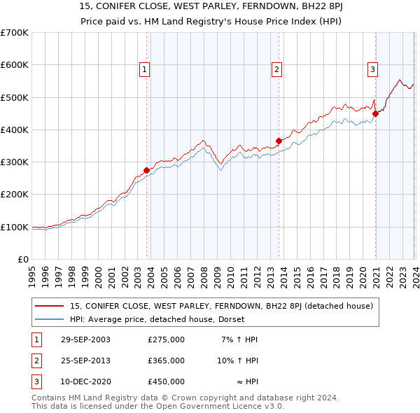 15, CONIFER CLOSE, WEST PARLEY, FERNDOWN, BH22 8PJ: Price paid vs HM Land Registry's House Price Index