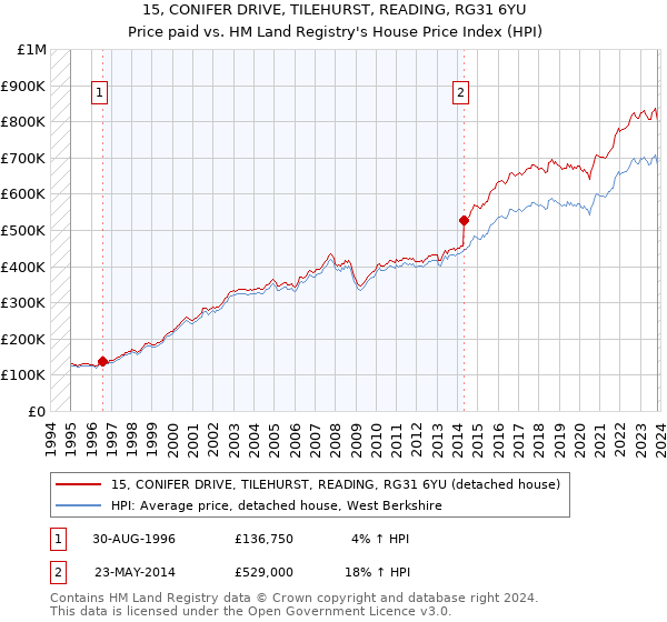 15, CONIFER DRIVE, TILEHURST, READING, RG31 6YU: Price paid vs HM Land Registry's House Price Index