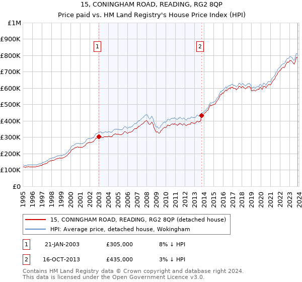 15, CONINGHAM ROAD, READING, RG2 8QP: Price paid vs HM Land Registry's House Price Index