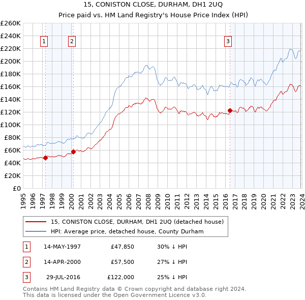 15, CONISTON CLOSE, DURHAM, DH1 2UQ: Price paid vs HM Land Registry's House Price Index