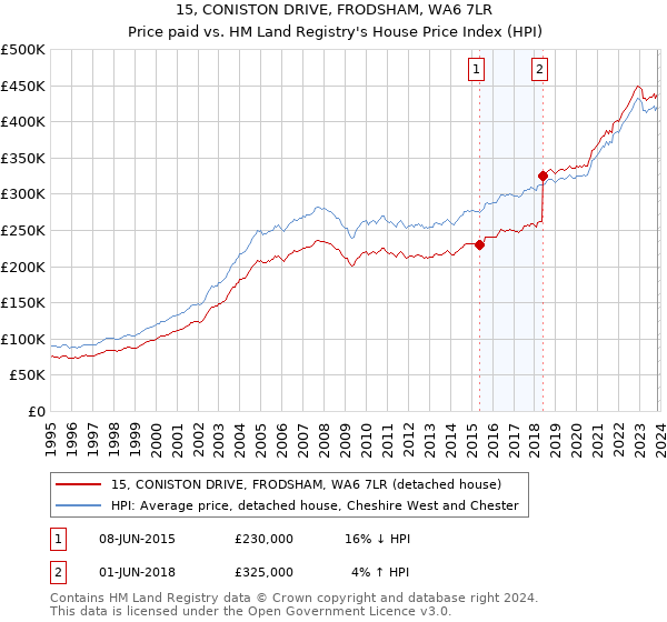 15, CONISTON DRIVE, FRODSHAM, WA6 7LR: Price paid vs HM Land Registry's House Price Index