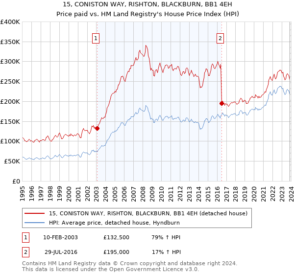 15, CONISTON WAY, RISHTON, BLACKBURN, BB1 4EH: Price paid vs HM Land Registry's House Price Index