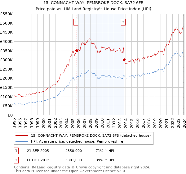 15, CONNACHT WAY, PEMBROKE DOCK, SA72 6FB: Price paid vs HM Land Registry's House Price Index