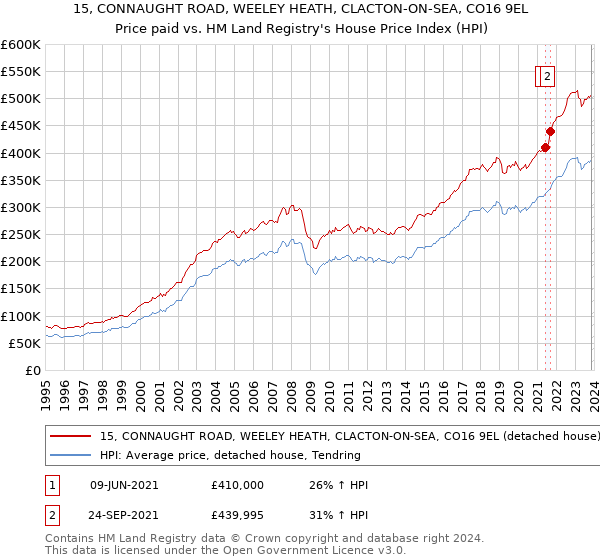 15, CONNAUGHT ROAD, WEELEY HEATH, CLACTON-ON-SEA, CO16 9EL: Price paid vs HM Land Registry's House Price Index