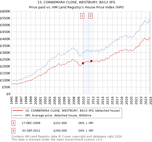 15, CONNEMARA CLOSE, WESTBURY, BA13 3FG: Price paid vs HM Land Registry's House Price Index