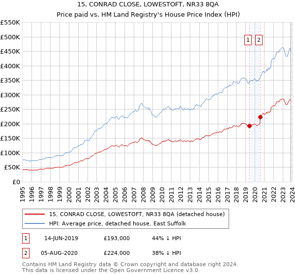 15, CONRAD CLOSE, LOWESTOFT, NR33 8QA: Price paid vs HM Land Registry's House Price Index