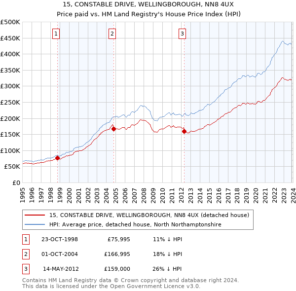 15, CONSTABLE DRIVE, WELLINGBOROUGH, NN8 4UX: Price paid vs HM Land Registry's House Price Index
