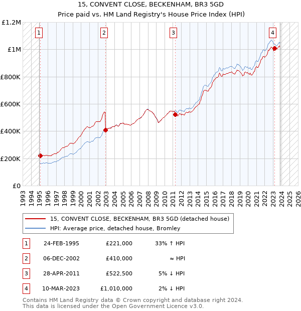 15, CONVENT CLOSE, BECKENHAM, BR3 5GD: Price paid vs HM Land Registry's House Price Index