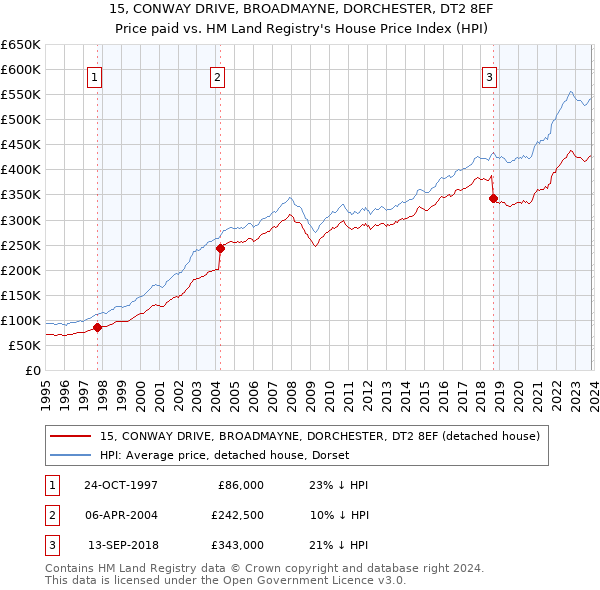 15, CONWAY DRIVE, BROADMAYNE, DORCHESTER, DT2 8EF: Price paid vs HM Land Registry's House Price Index