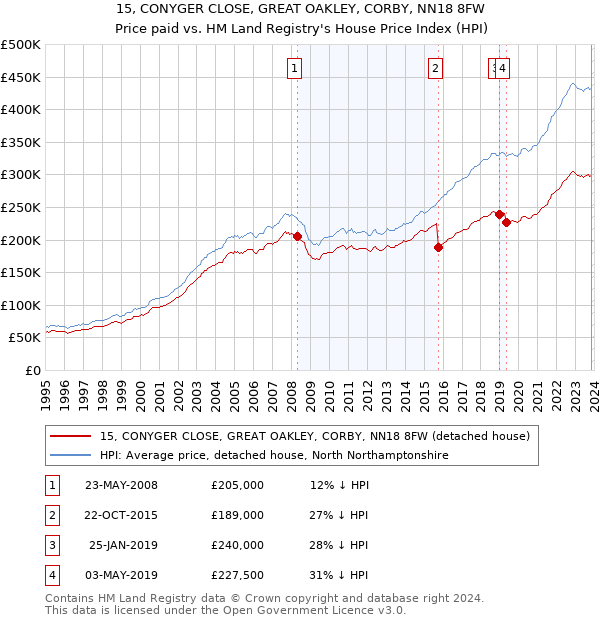 15, CONYGER CLOSE, GREAT OAKLEY, CORBY, NN18 8FW: Price paid vs HM Land Registry's House Price Index
