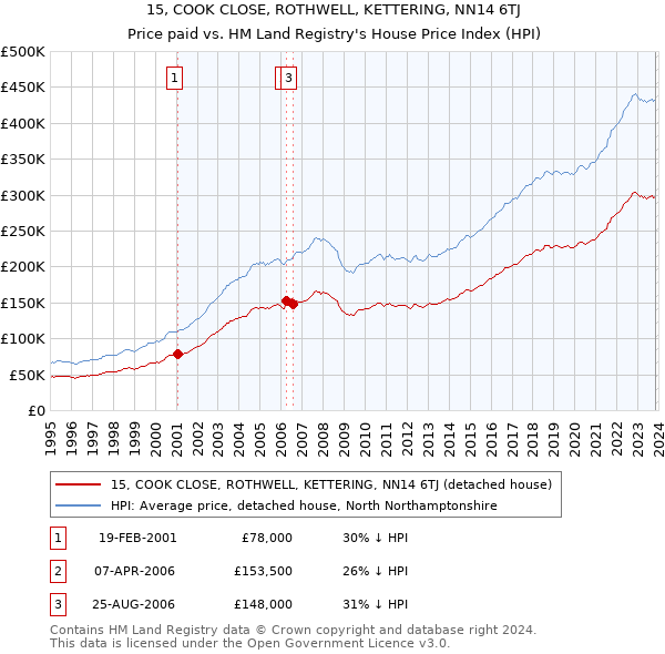 15, COOK CLOSE, ROTHWELL, KETTERING, NN14 6TJ: Price paid vs HM Land Registry's House Price Index