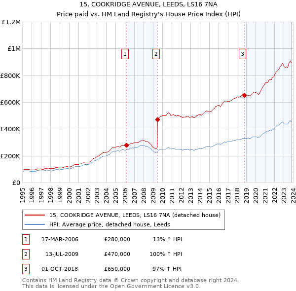 15, COOKRIDGE AVENUE, LEEDS, LS16 7NA: Price paid vs HM Land Registry's House Price Index