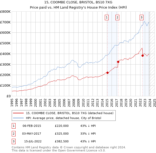 15, COOMBE CLOSE, BRISTOL, BS10 7XG: Price paid vs HM Land Registry's House Price Index