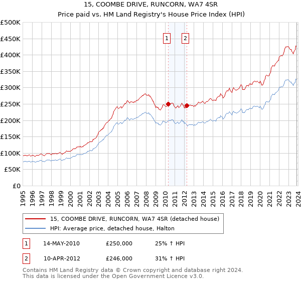 15, COOMBE DRIVE, RUNCORN, WA7 4SR: Price paid vs HM Land Registry's House Price Index