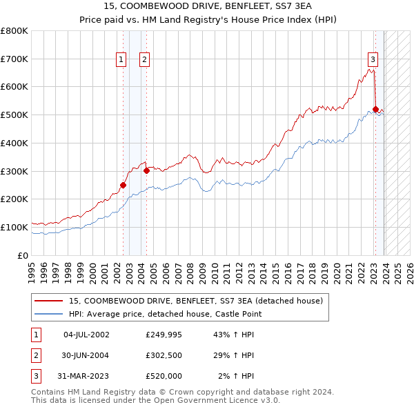 15, COOMBEWOOD DRIVE, BENFLEET, SS7 3EA: Price paid vs HM Land Registry's House Price Index