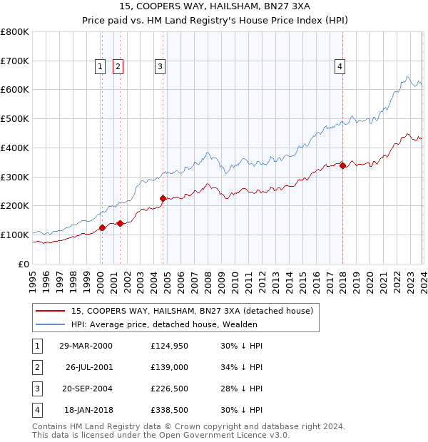 15, COOPERS WAY, HAILSHAM, BN27 3XA: Price paid vs HM Land Registry's House Price Index