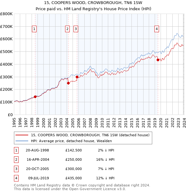 15, COOPERS WOOD, CROWBOROUGH, TN6 1SW: Price paid vs HM Land Registry's House Price Index