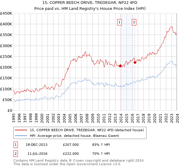 15, COPPER BEECH DRIVE, TREDEGAR, NP22 4FD: Price paid vs HM Land Registry's House Price Index
