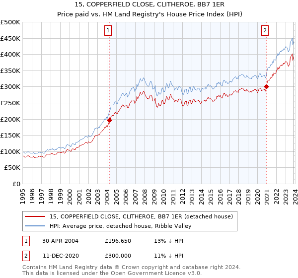 15, COPPERFIELD CLOSE, CLITHEROE, BB7 1ER: Price paid vs HM Land Registry's House Price Index