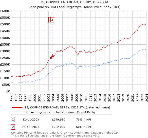 15, COPPICE END ROAD, DERBY, DE22 2TA: Price paid vs HM Land Registry's House Price Index