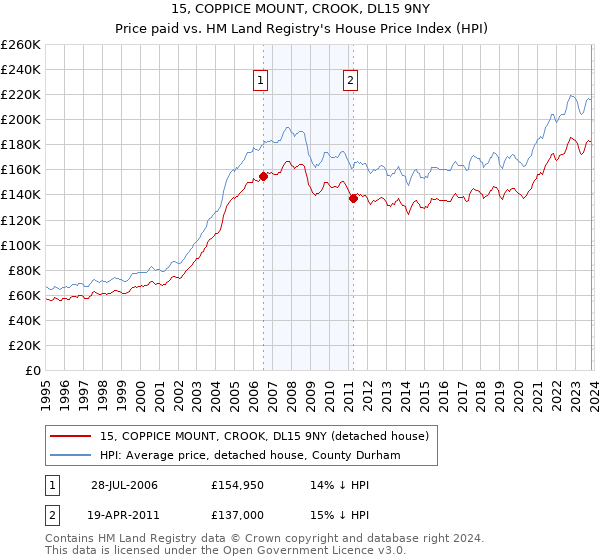 15, COPPICE MOUNT, CROOK, DL15 9NY: Price paid vs HM Land Registry's House Price Index