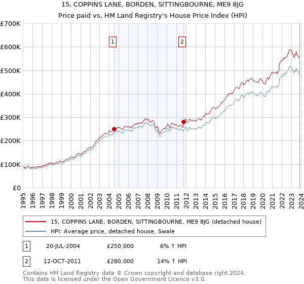 15, COPPINS LANE, BORDEN, SITTINGBOURNE, ME9 8JG: Price paid vs HM Land Registry's House Price Index