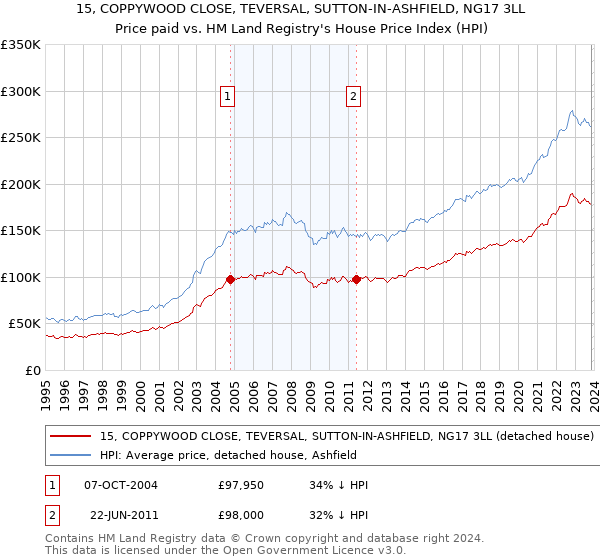 15, COPPYWOOD CLOSE, TEVERSAL, SUTTON-IN-ASHFIELD, NG17 3LL: Price paid vs HM Land Registry's House Price Index
