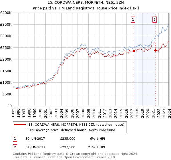 15, CORDWAINERS, MORPETH, NE61 2ZN: Price paid vs HM Land Registry's House Price Index