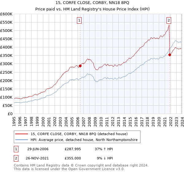 15, CORFE CLOSE, CORBY, NN18 8PQ: Price paid vs HM Land Registry's House Price Index
