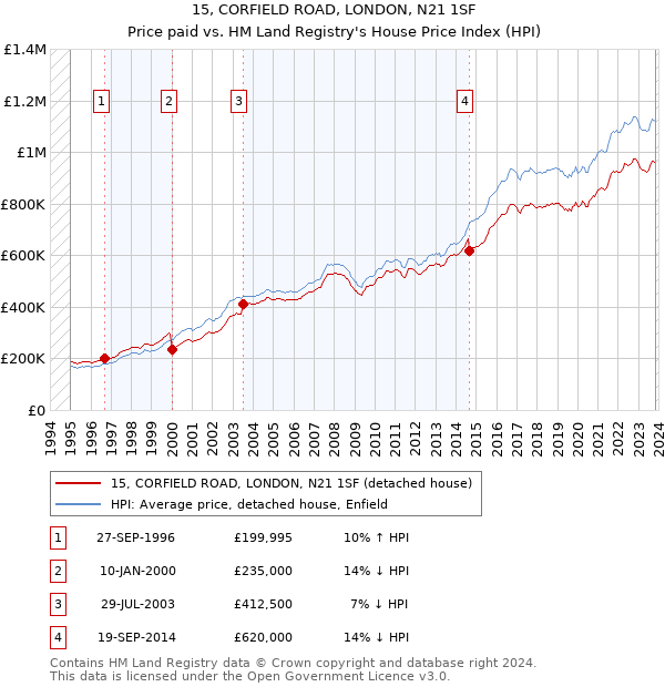 15, CORFIELD ROAD, LONDON, N21 1SF: Price paid vs HM Land Registry's House Price Index