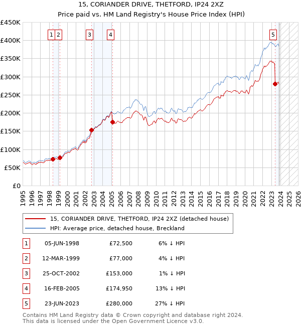 15, CORIANDER DRIVE, THETFORD, IP24 2XZ: Price paid vs HM Land Registry's House Price Index