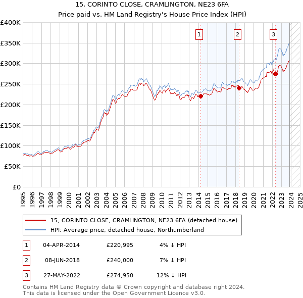 15, CORINTO CLOSE, CRAMLINGTON, NE23 6FA: Price paid vs HM Land Registry's House Price Index