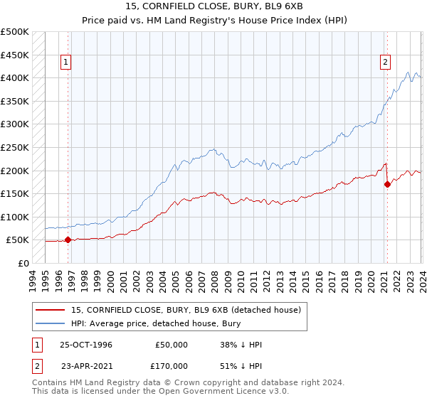 15, CORNFIELD CLOSE, BURY, BL9 6XB: Price paid vs HM Land Registry's House Price Index