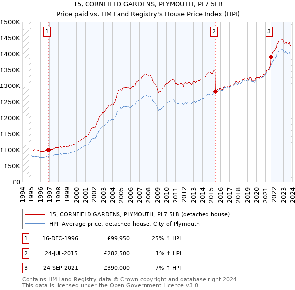 15, CORNFIELD GARDENS, PLYMOUTH, PL7 5LB: Price paid vs HM Land Registry's House Price Index