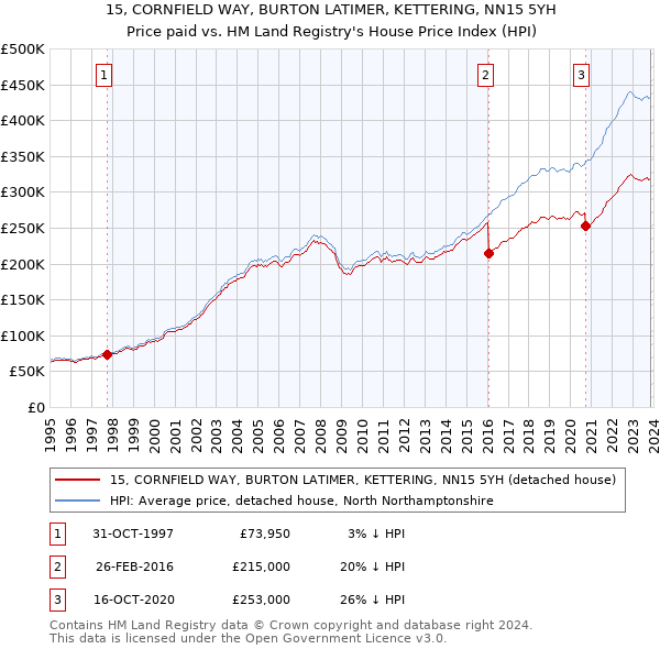 15, CORNFIELD WAY, BURTON LATIMER, KETTERING, NN15 5YH: Price paid vs HM Land Registry's House Price Index