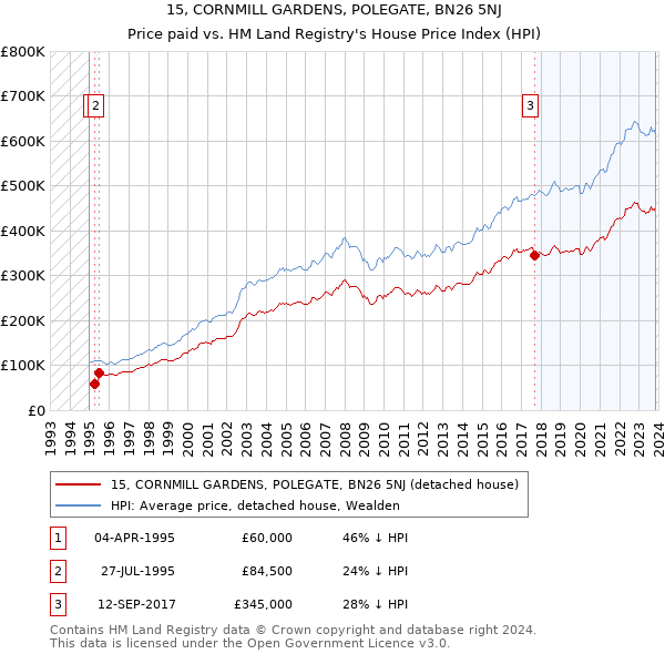 15, CORNMILL GARDENS, POLEGATE, BN26 5NJ: Price paid vs HM Land Registry's House Price Index