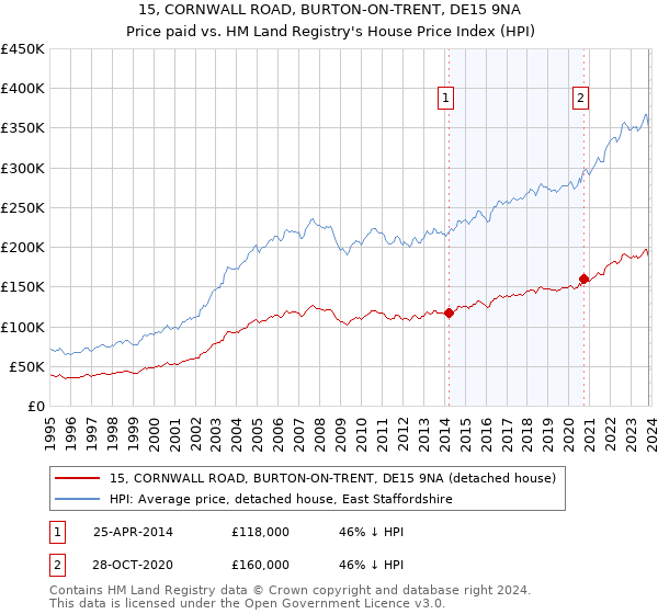 15, CORNWALL ROAD, BURTON-ON-TRENT, DE15 9NA: Price paid vs HM Land Registry's House Price Index