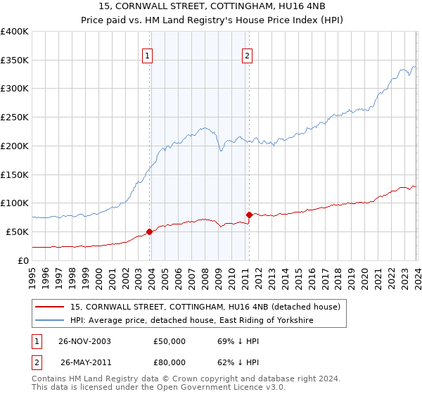 15, CORNWALL STREET, COTTINGHAM, HU16 4NB: Price paid vs HM Land Registry's House Price Index