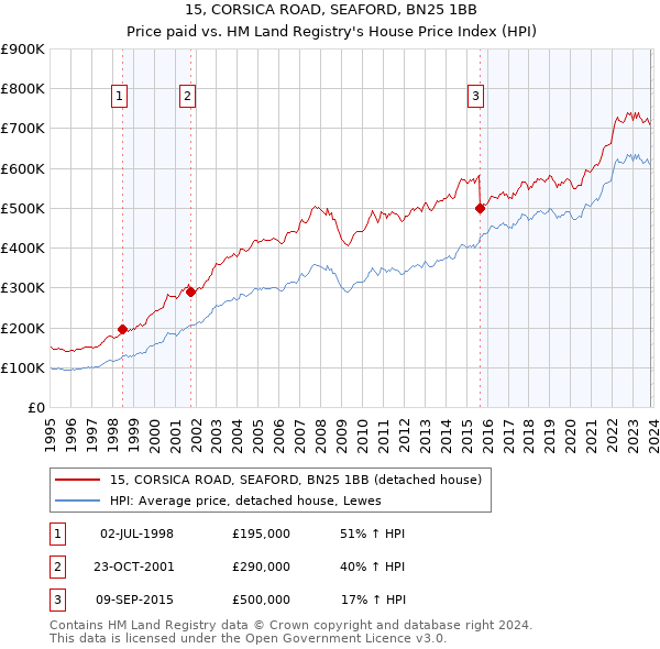 15, CORSICA ROAD, SEAFORD, BN25 1BB: Price paid vs HM Land Registry's House Price Index