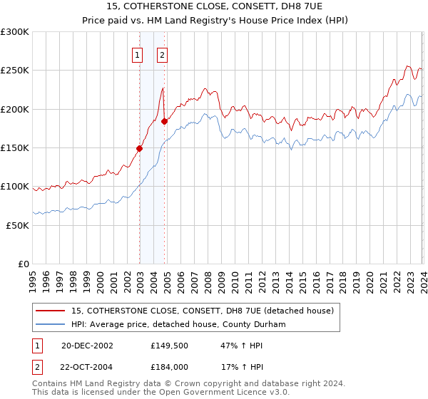 15, COTHERSTONE CLOSE, CONSETT, DH8 7UE: Price paid vs HM Land Registry's House Price Index