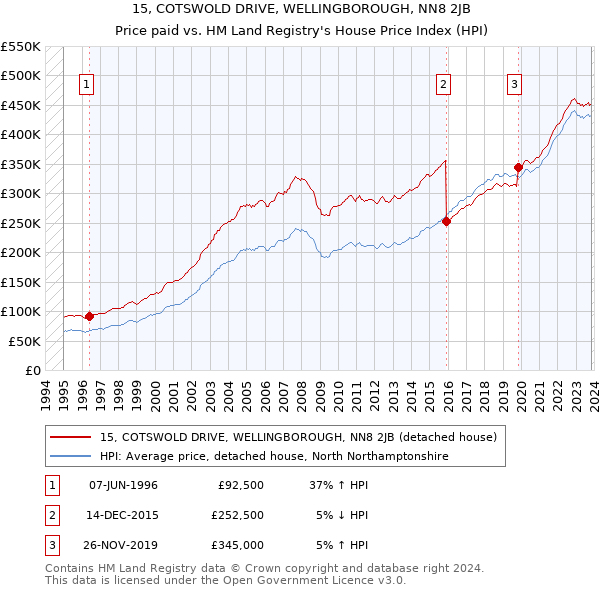 15, COTSWOLD DRIVE, WELLINGBOROUGH, NN8 2JB: Price paid vs HM Land Registry's House Price Index