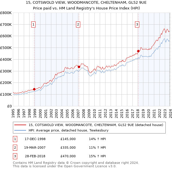 15, COTSWOLD VIEW, WOODMANCOTE, CHELTENHAM, GL52 9UE: Price paid vs HM Land Registry's House Price Index