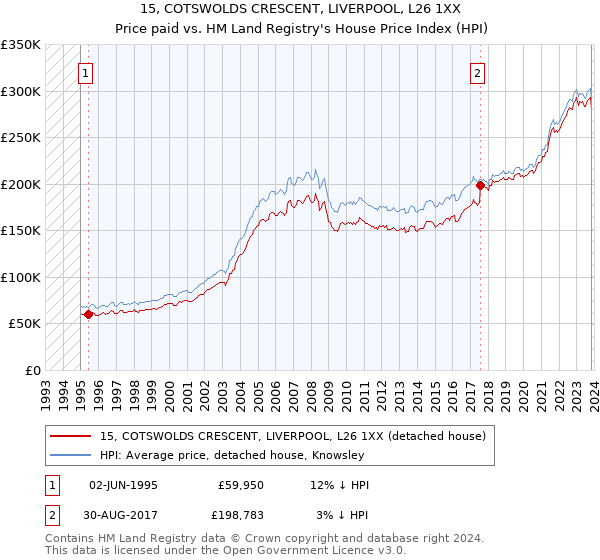 15, COTSWOLDS CRESCENT, LIVERPOOL, L26 1XX: Price paid vs HM Land Registry's House Price Index