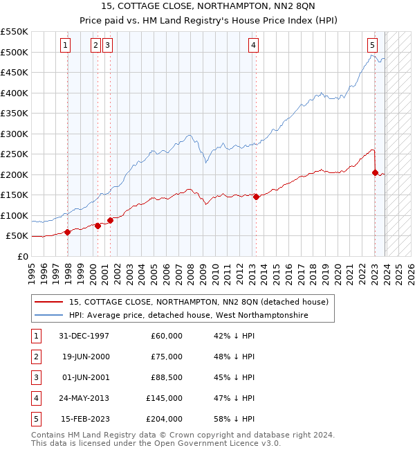 15, COTTAGE CLOSE, NORTHAMPTON, NN2 8QN: Price paid vs HM Land Registry's House Price Index