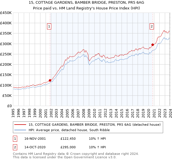 15, COTTAGE GARDENS, BAMBER BRIDGE, PRESTON, PR5 6AG: Price paid vs HM Land Registry's House Price Index