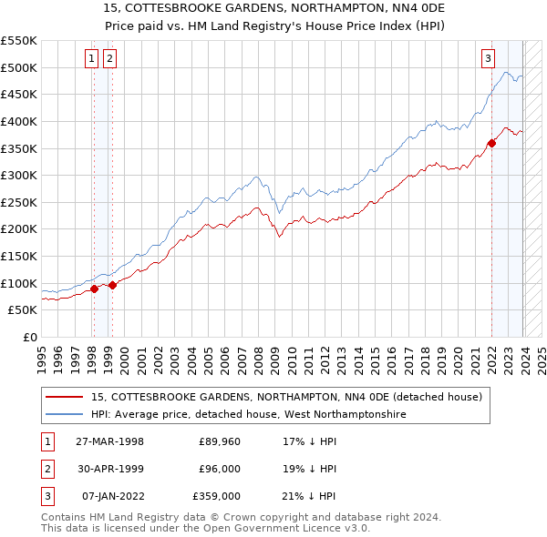 15, COTTESBROOKE GARDENS, NORTHAMPTON, NN4 0DE: Price paid vs HM Land Registry's House Price Index