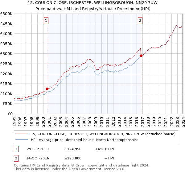 15, COULON CLOSE, IRCHESTER, WELLINGBOROUGH, NN29 7UW: Price paid vs HM Land Registry's House Price Index
