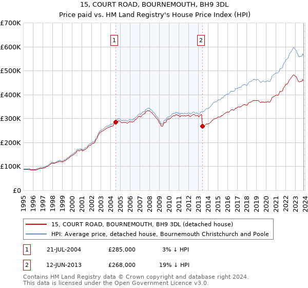 15, COURT ROAD, BOURNEMOUTH, BH9 3DL: Price paid vs HM Land Registry's House Price Index