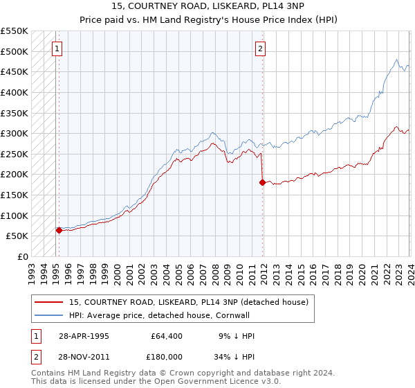 15, COURTNEY ROAD, LISKEARD, PL14 3NP: Price paid vs HM Land Registry's House Price Index