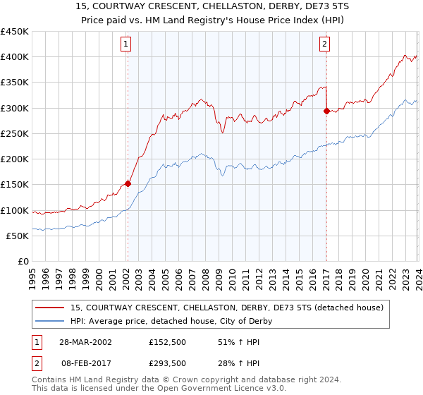 15, COURTWAY CRESCENT, CHELLASTON, DERBY, DE73 5TS: Price paid vs HM Land Registry's House Price Index